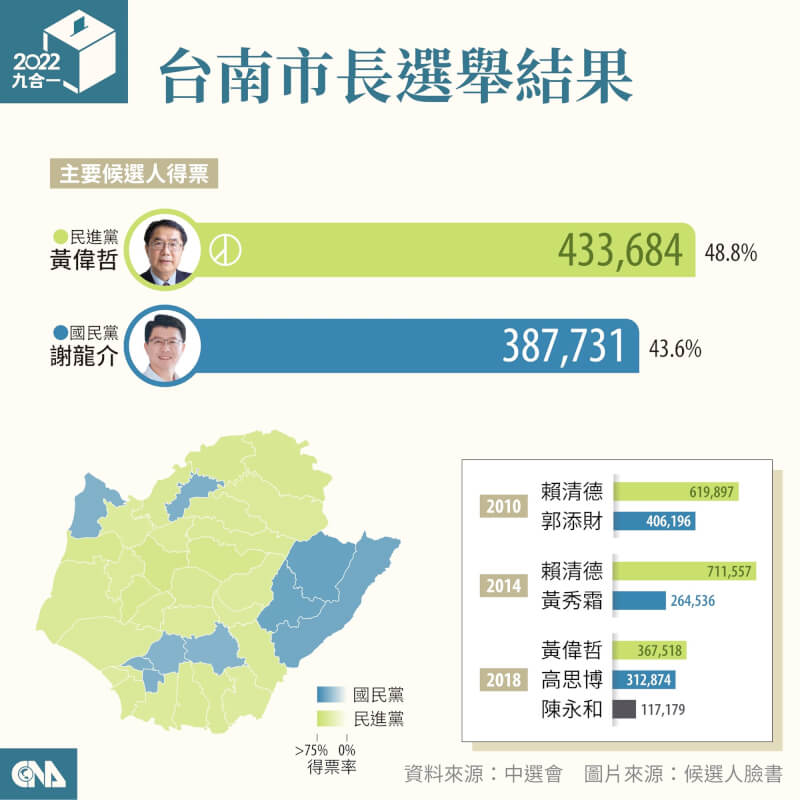 台南市長黃偉哲獲43萬3684票順利連任，國民黨謝龍介以38萬7731票穩住藍軍基本盤，讓台南藍綠距離拉得更近。（中央社製圖）