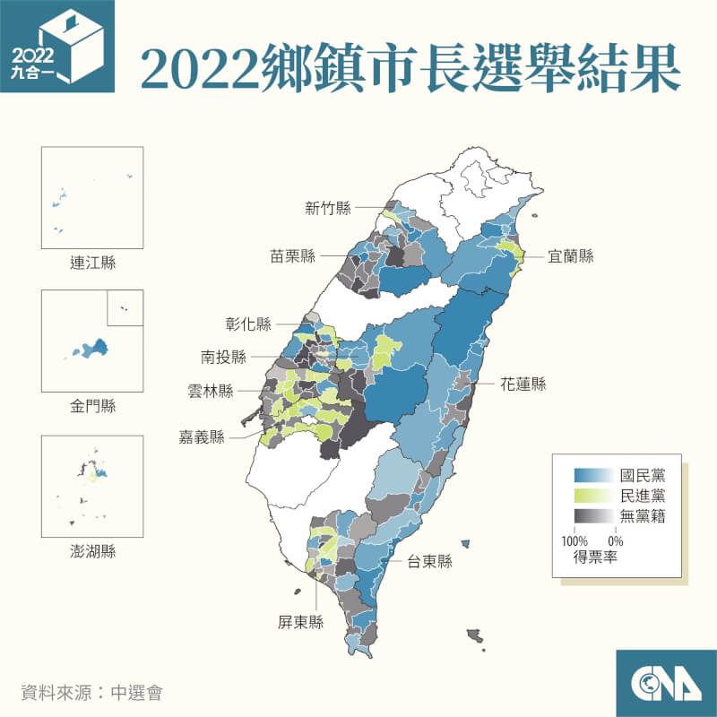 國民黨鄉鎮市長九合一選後減至74席，民進黨減為35席，無黨籍連續2屆都增加。（中央社製圖）