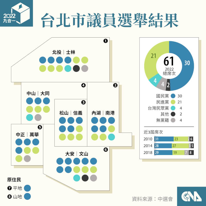 台北市議員選舉結果藍大於綠。（中央社製圖）