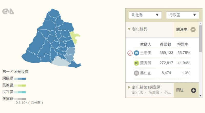彰化縣長王惠美拿下36萬9133票，領先民進黨黃秀芳近10萬票。（中央社製圖）