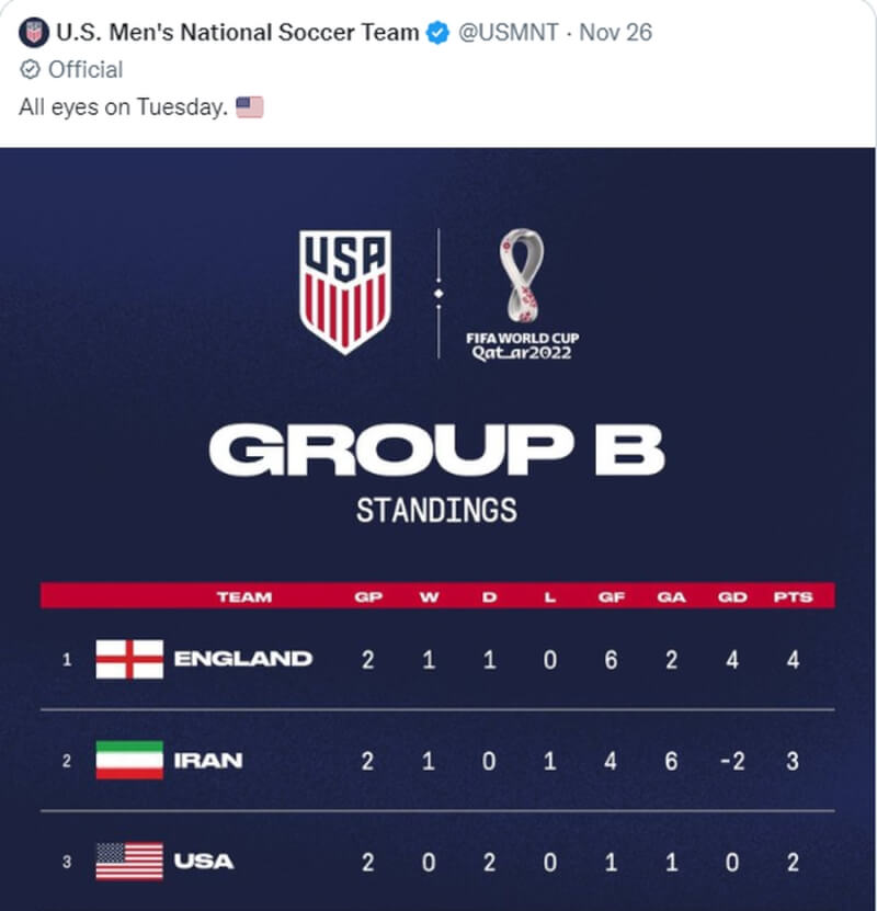 卡達世界盃足球賽29日將上演美國、伊朗大戰，美國足球協會日前在社群上將伊朗國旗中間紅色國徽拿掉（圖），引發伊朗抗議。（圖取自twitter.com/Tasnimnews_EN）