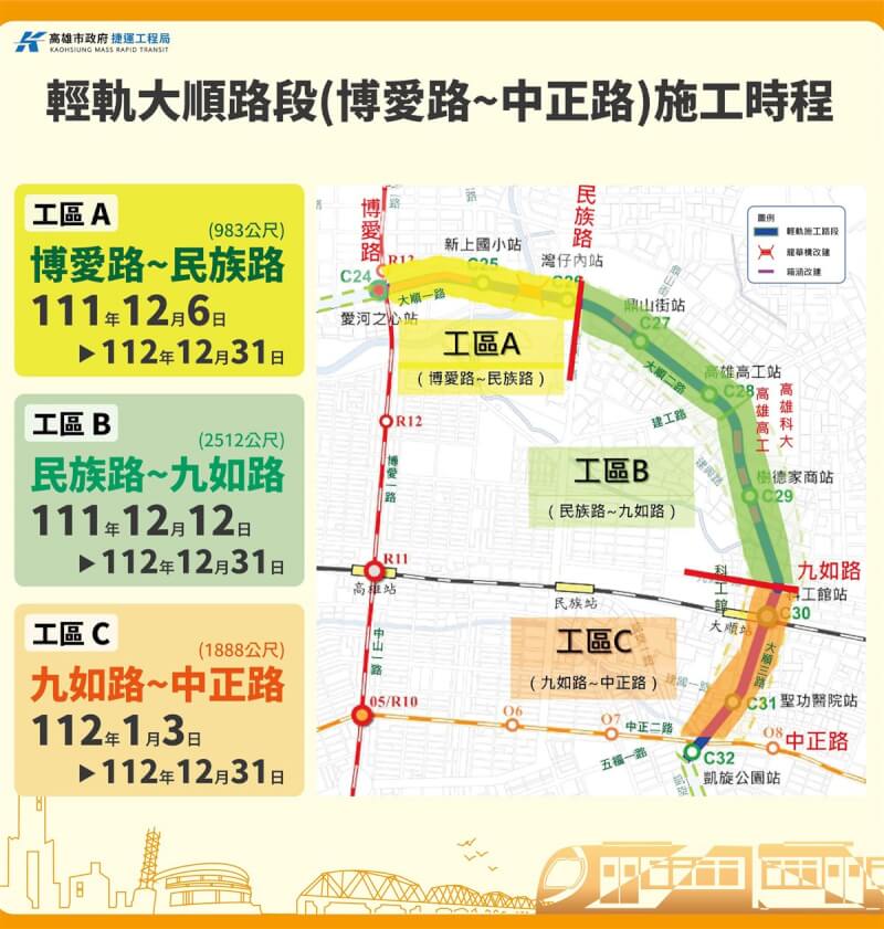 高雄輕軌工程持續向東推進，預計12月6日起於大順路段陸續架設圍籬施工，目標112年底全線完工通車。（高雄市捷運局提供）中央社記者蔡孟妤傳真 111年11月30日