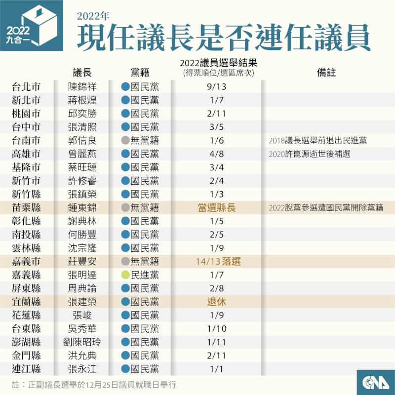 苗栗縣、嘉義市、宜蘭縣現任議長確定不會連任。宜蘭最有機會接棒的國民黨候選人李清林落選，為議長選舉增添不確定性。