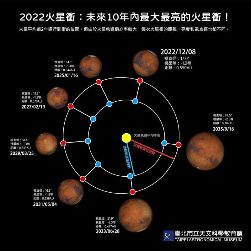 天文館表示，8日「火星衝」將是未來10年內最大、也最亮的1次。（圖取自天文館網頁tam.gov.taipei）