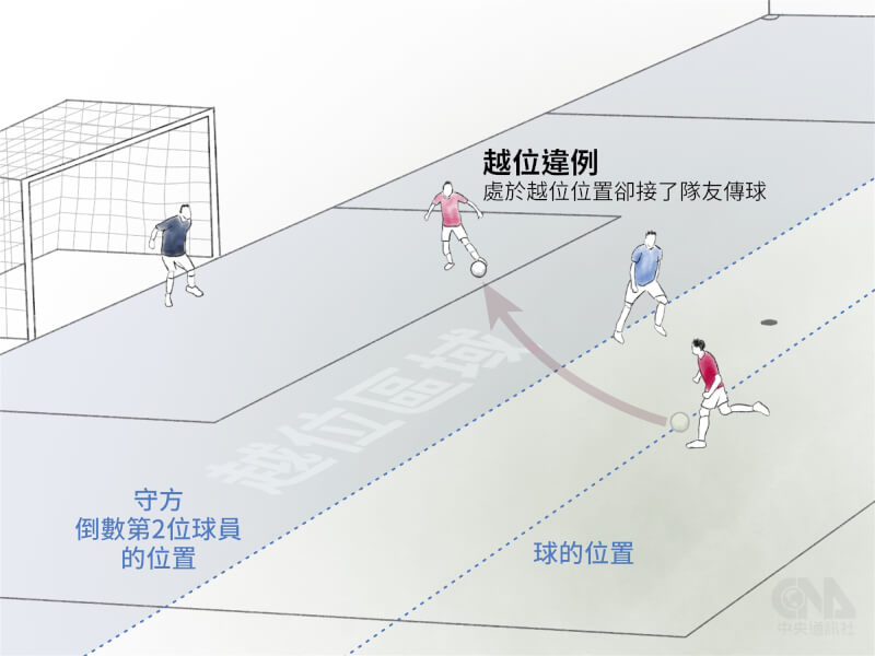 2022世足／圖解越位與罰球規則足球基本知識懶人包| 運動| 中央社CNA