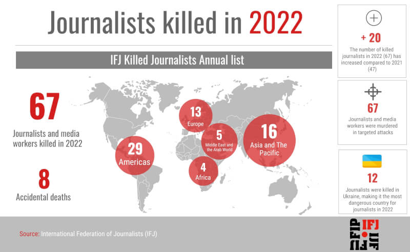 國際記者聯合會指出，全球今年以來已有67名記者和媒體工作人員遇害。（圖取自國際記者聯合會網頁www.ifj.org）