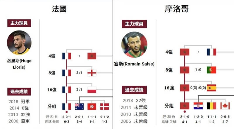 2022卡達世界盃足球賽4強全部出爐，至今5場比賽攻進11球的法國，將與5戰只因烏龍球丟掉1球的摩洛哥正面對決。（中央社）