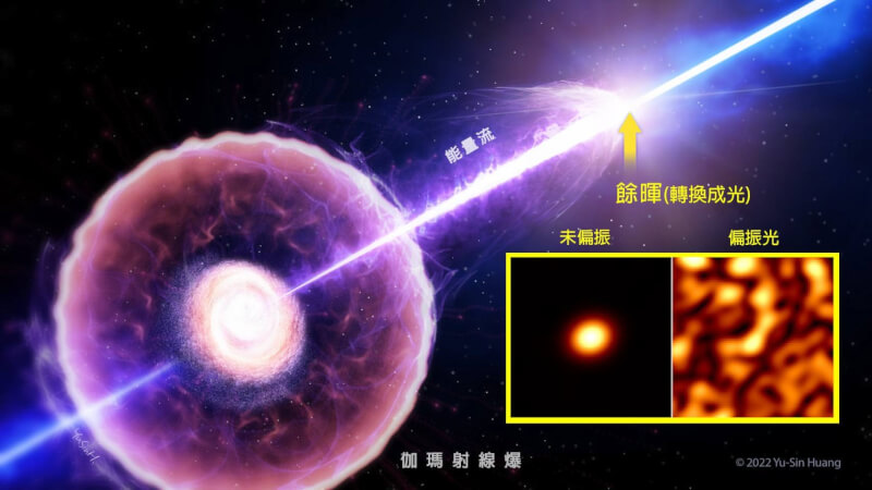 文化大學光電物理系參與國際合作，首次以觀測資料證實，號稱宇宙中最大爆炸的「伽瑪射線爆」的輻射總能量，比科學家預期的至少劇烈3.5倍。圖為觀測的GRB19122B想像圖及GRB19122B未偏振餘暉與偏振餘暉的觀測。（圖片版權：Yu-Sin Huang, MITOS Science Co.LTD）