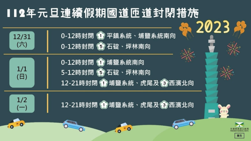 元旦假期從12月31日至明年1月2日有3天連假，尖峰時段針對國道部分路段實施匝道封閉措施。（高公局提供）
