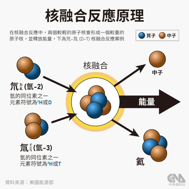 核融合是將兩顆輕的原子核結合，形成一顆較重的原子，並在過程中放出能量。（中央社製圖）