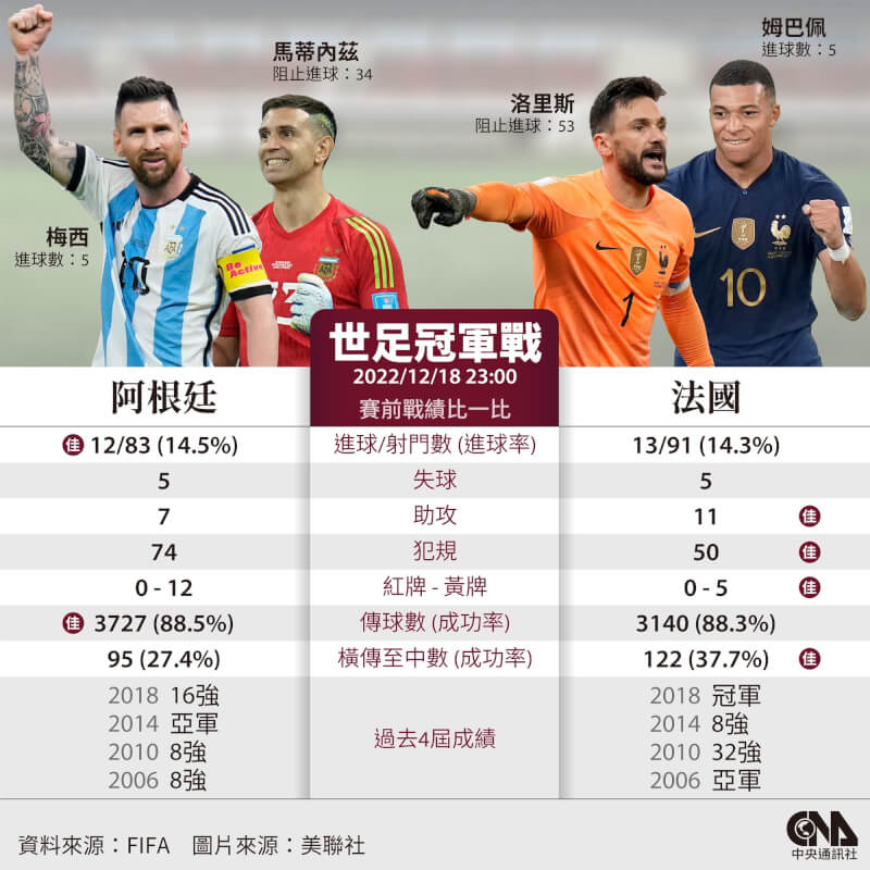 2022年卡達世界盃足球賽決賽台灣時間18日晚間11時登場，阿根廷迎戰衛冕軍法國。（中央社製圖）