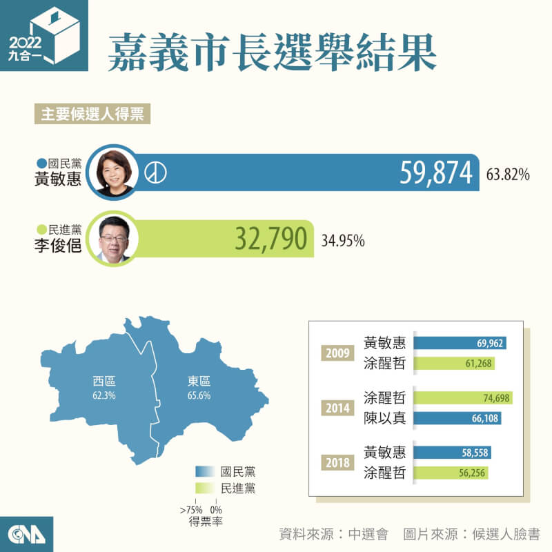 嘉義市長重行選舉18日投票，中選會表示投票率為43.99%，得票數最高候選人是國民黨嘉義市長候選人黃敏惠，當選人名單22日公告。（中央社製圖）