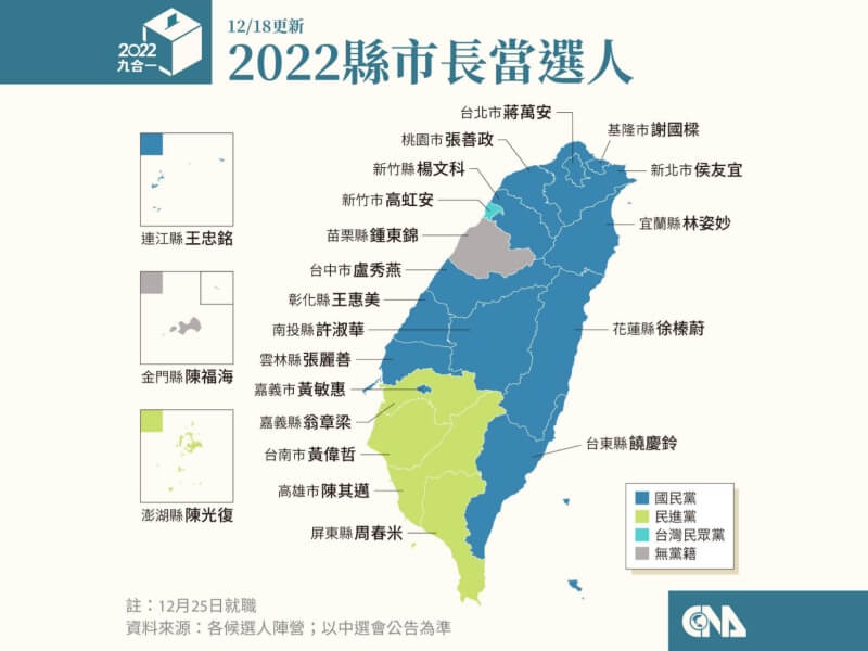 統計2022地方22縣市長選舉，國民黨獲14席縣市長，民進黨為嘉義縣、台南市、高雄市、屏東縣與澎湖縣共5席。（中央社製圖）