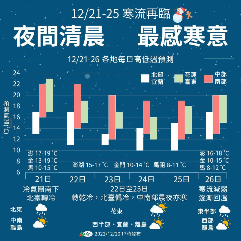 氣象局表示，21日冷空氣逐漸南下，傍晚後轉為乾冷，溫度持續往下，週末有機會達到寒流等級。（圖取自facebook.com/CWB.TW）