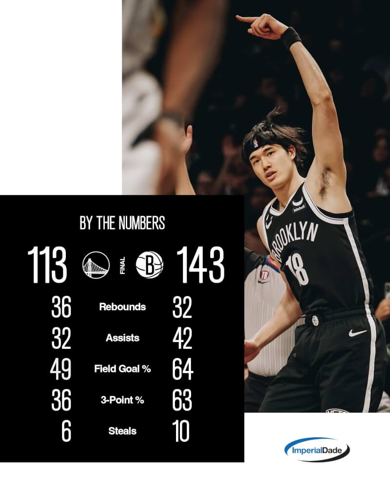 NBA布魯克林籃網21日迎戰金州勇士，籃網上半場狂砍91分締造隊史紀錄，終場以143比113勝出。（圖取自twitter.com/BrooklynNets）