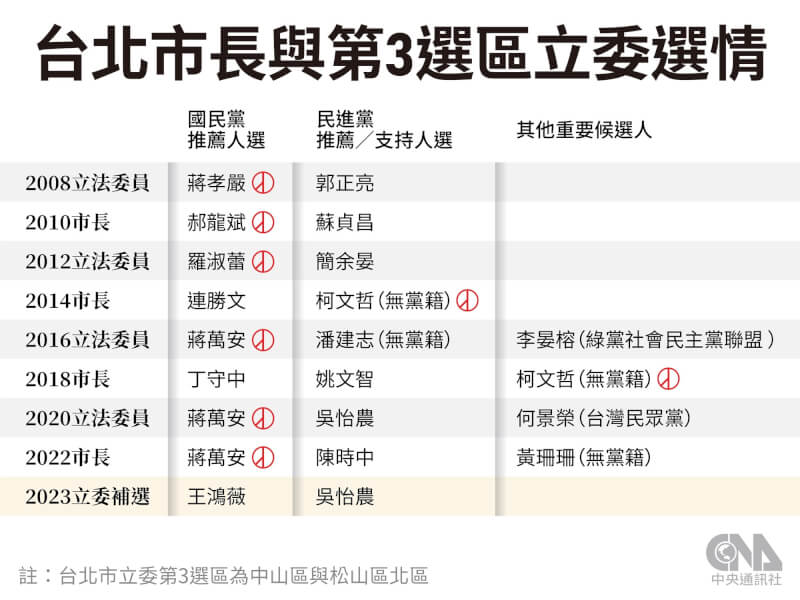 相較北市其他地區，第3選區（中山、北松山）8次選舉有6次都是國民黨拿下，且得票率降幅較小。