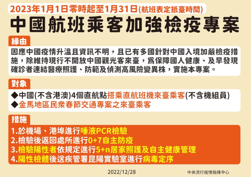 中央流行疫情指揮中心王必勝宣布，明年1月1日至31日，實施中國航班入境旅客加強檢疫方案，在機場採驗唾液PCR。（指揮中心提供）