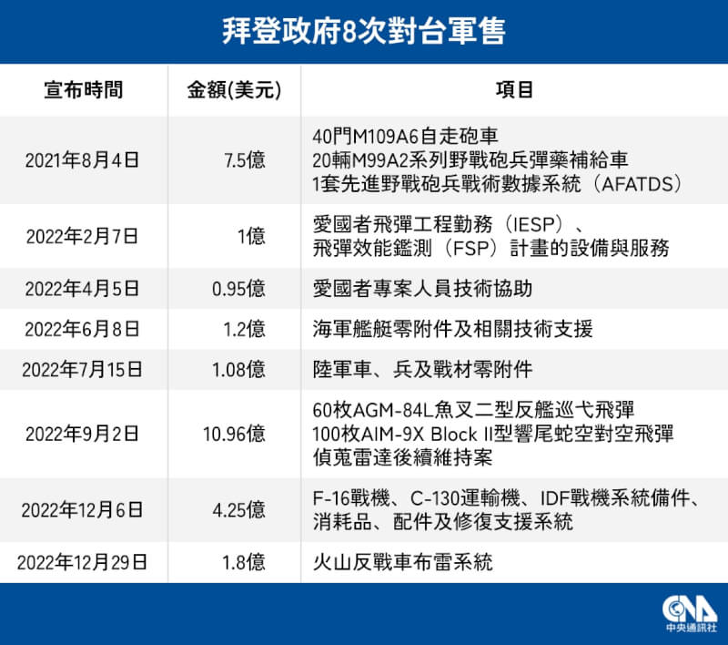 美國國防安全合作署28日宣布將出售台灣火山布雷系統，金額達到1.8億美元。（中央社製圖）