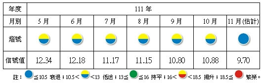 11月製造業景氣信號值降至9.70分，為逾2年來新低。（圖取自台經院網頁tier.org.tw）