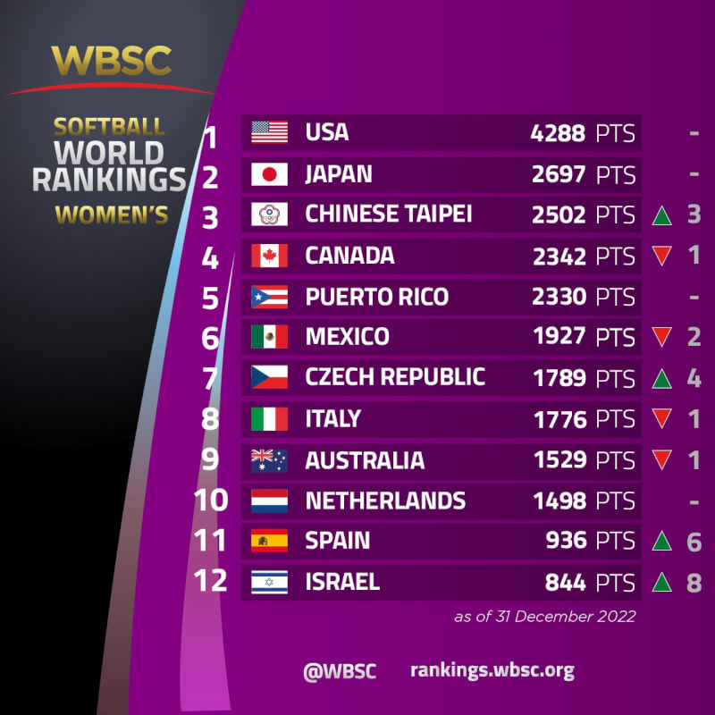 女子壘球2022世界排名，台灣隊靠著去年在世界運動會奪下銅牌，首度拿到第3名。（圖取自twitter.com/WBSC）