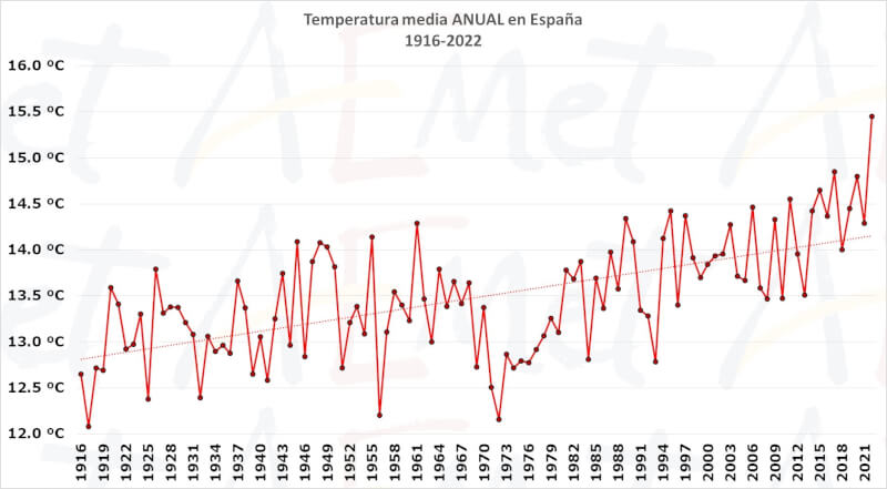 西班牙2022年平均氣溫近攝氏15.5度，是有紀錄以來最熱的一年。（圖取自twitter.com/AEMET_Esp）