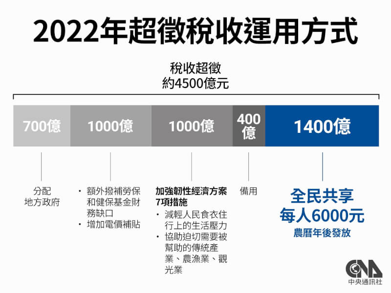 行政院長蘇貞昌4日宣布，可動用1800億元中，將預留400億元應付不時之需，其餘則由全民共享，每人發新台幣6000元。（中央社製圖）