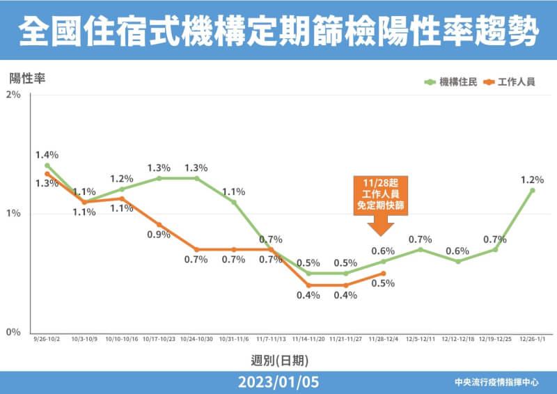 長照機構確診陽性率近日上升。（指揮中心提供）