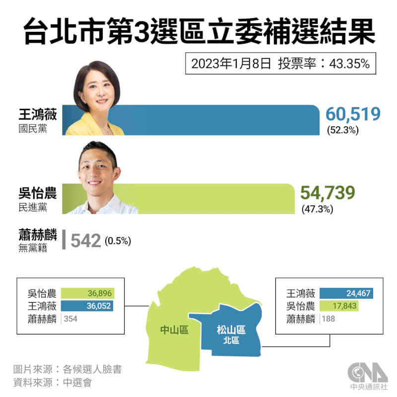 台北市第3選區立法委員補選8日舉行，結果由國民黨台北市議員王鴻薇以5780票之差勝出。（中央社製圖）