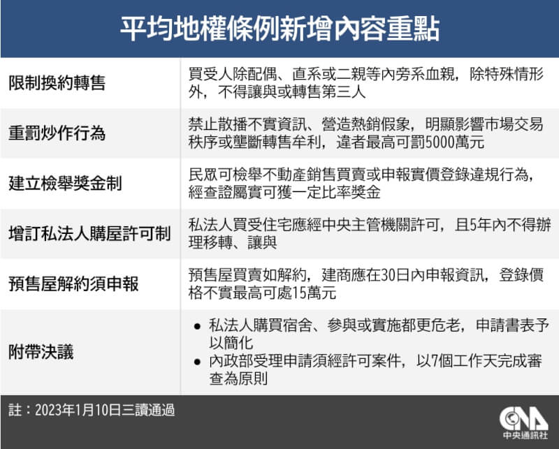 立法院院會10日三讀修正通過平均地權條例部分條文，祭出5大重拳遏止炒房。（中央社製圖）