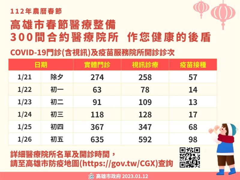 維持春節期間醫療服務，高雄市政府衛生局12日表示，25家醫院將在除夕（21日）至初四（25日）增設「急性呼吸道疾病專診」；並有逾300家醫療院所提供COVID-19門診和視訊。（高雄市政府提供）中央社記者曾以寧傳真 112年1月12日