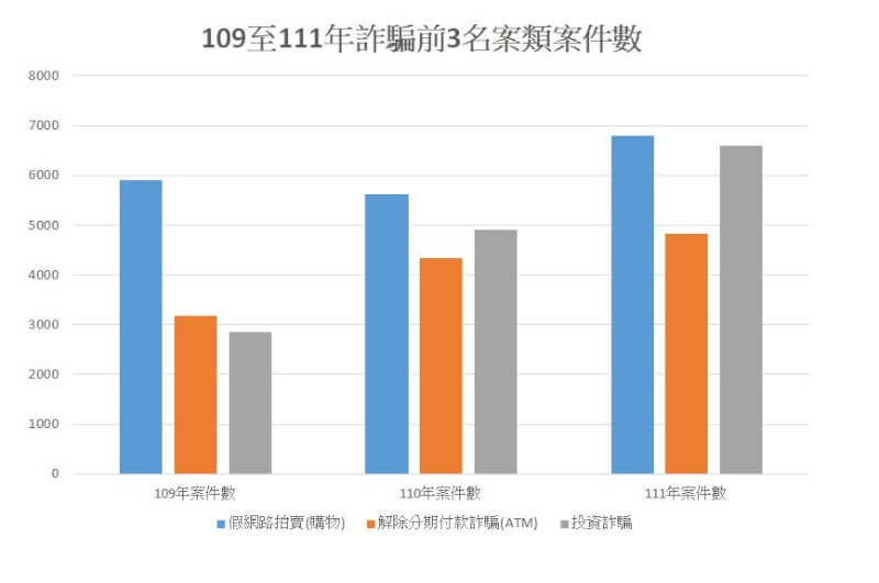 內政部13日公布去年詐騙手法前3名，其中民眾遭「假網路拍賣」騙下單的報案數最多，達到6787件，損失逾新台幣4億元。（內政部提供）