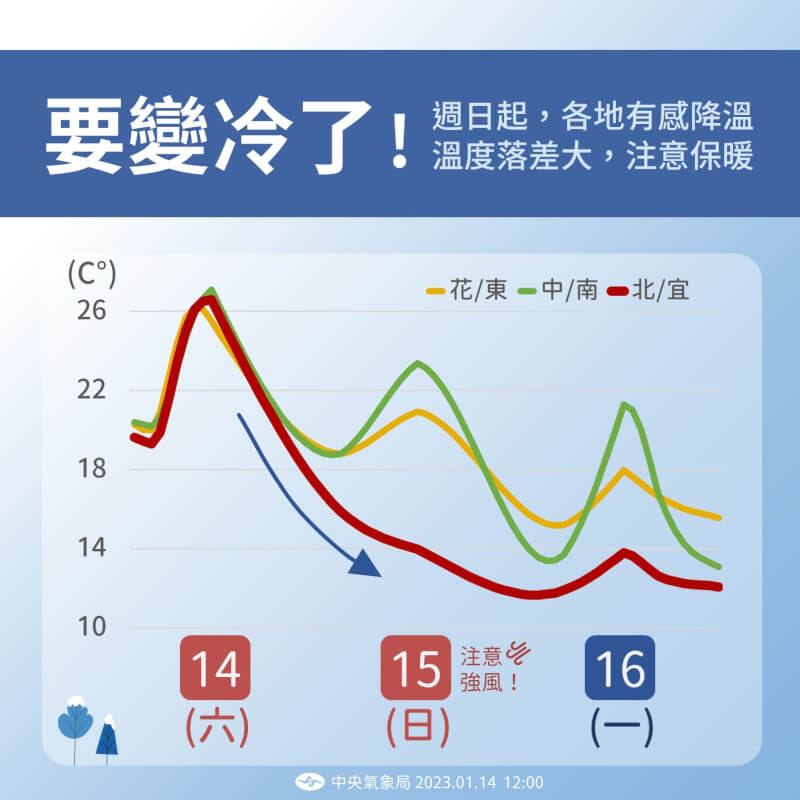 氣象局指出，冷氣團影響期間北台灣全天偏冷，溫度起伏不大，中南部則是中午稍微回溫，高溫約20度左右。（圖取自facebook.com/CWB.TW）