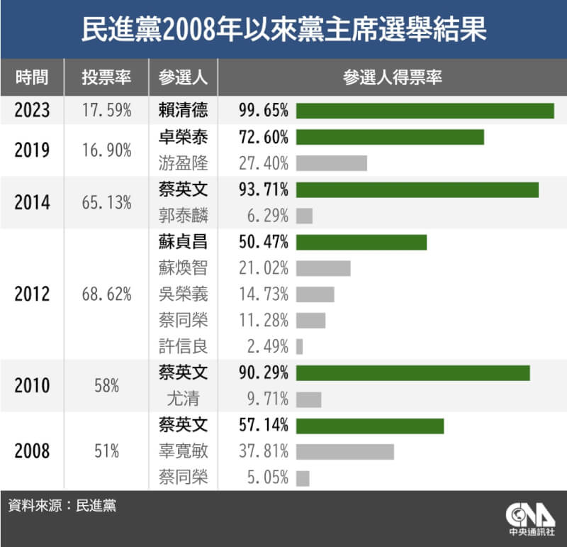 民進黨15日舉行黨主席補選投票率17.59%，同額競選的賴清德以4萬1840票當選，得票率99.65%。（中央社製圖）