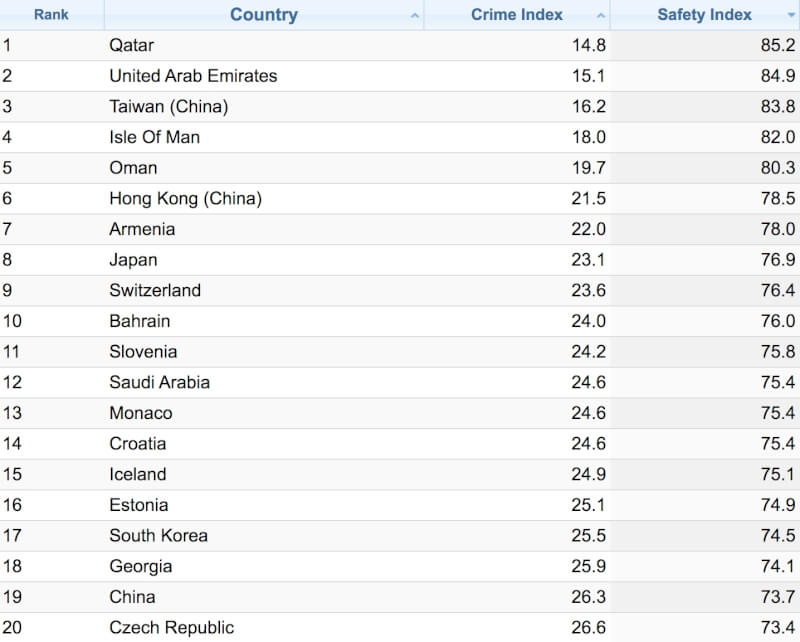 資料庫網站Numbeo公布2023年各國安全/犯罪指數排名，全球142個國家地區中，台灣的安全指數名列第3。（圖取自Numbeo網頁numbeo.com）