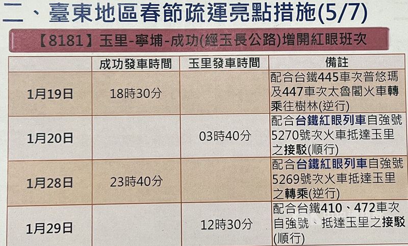 公路總局台東監理站19日表示，為方便東海岸夜間返鄉過節旅客，監理站特別協調興東客運公司「8181玉里－寧埔－成功（經玉長公路）」路線，配合台鐵紅眼加班列車，於19、20日及28、29日共加開4班車，讓遊子返鄉轉乘更安心。中央社記者盧太城台東攝  112年1月19日