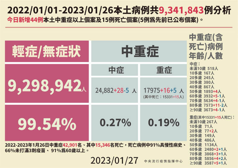 （指揮中心提供）