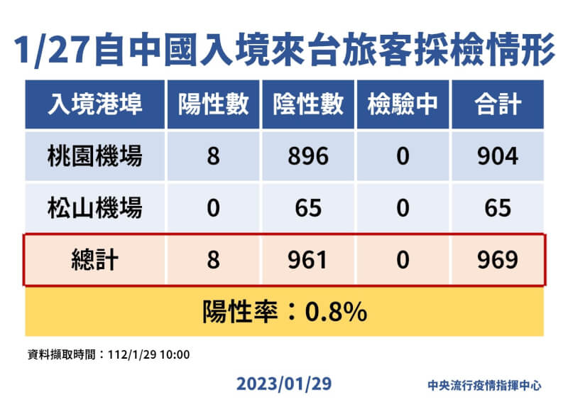 （指揮中心提供）