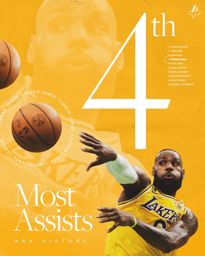 美國職籃NBA洛杉磯湖人球星詹姆斯1日繳出28分、10籃板、11助攻，完成本季首次大三元，生涯助攻數升至史上第4。（圖取自twitter.com/Lakers）