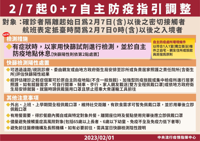 2/7起入境自主防疫放寬 外出不用快篩、有症狀再驗 | 生活 | 中央社 CNA