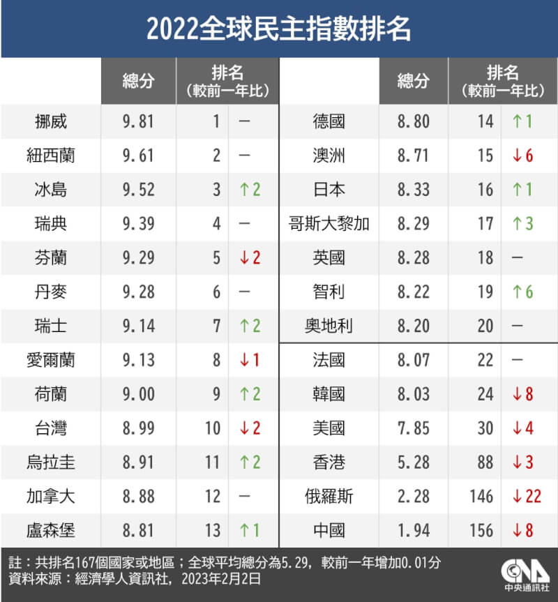 經濟學人資訊社公布2022民主指數，台灣在167個國家地區中排名第10，居亞洲之冠。（中央社製圖）