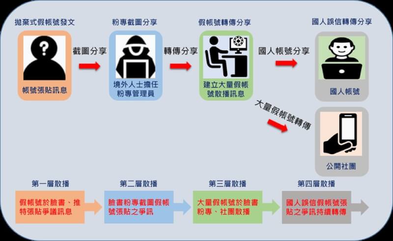 中國運用網路水軍釋放爭訊影響台灣網路輿論之操作手法，已遭國安單位破解其運用「散播謠言四階層」認知作戰模式（圖）。（國安單位提供）