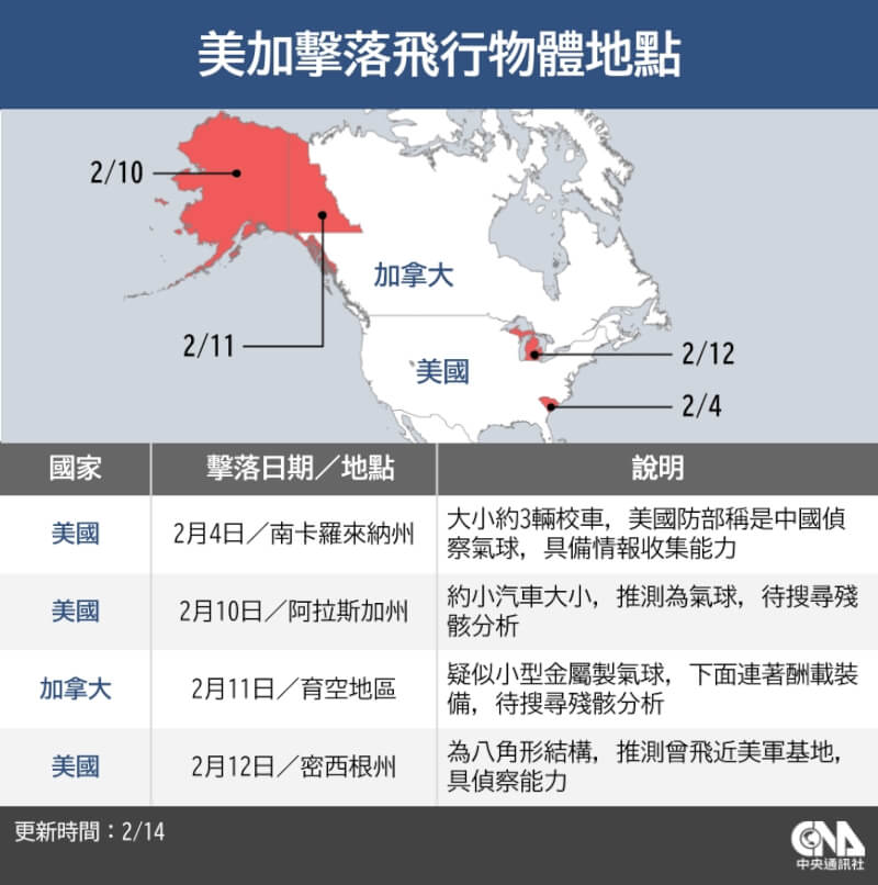 美國總統拜登政府4日下令擊落一顆飛越美國的中國偵察氣球後，又在3天內擊落3個不明物體。（中央社製圖）