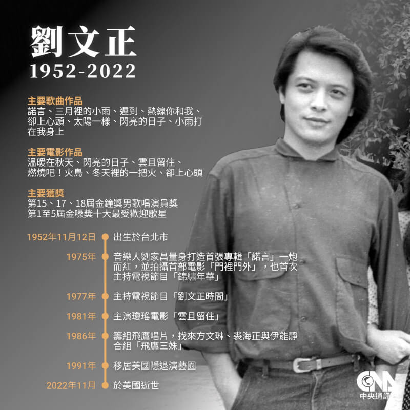 影歌雙棲紅星劉文正去年病逝美國，享壽70歲。（中央社製圖）