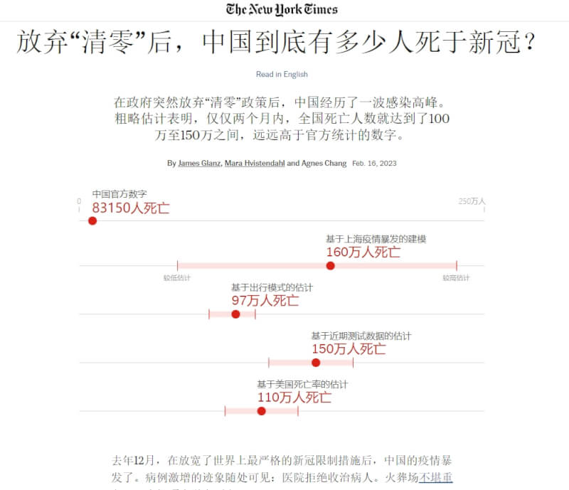 中國官方數據顯示的死亡人數為8萬3150人，但其他學術團隊推估的死亡數介於100萬至150萬人。（圖取自紐約時報網頁nytimes.com）