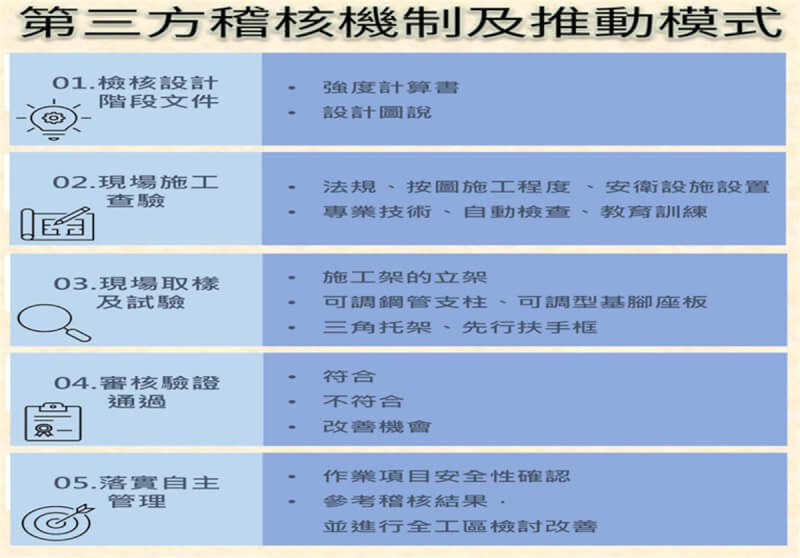 勞動部17日表示，若能在臨時構造物管理措施上輔以第三方稽核制度，可避免不當設計或不安全施工。（勞動部提供）中央社記者曾以寧傳真 112年2月17日