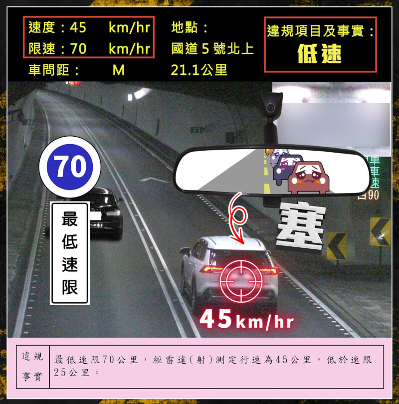 國道警方18日在臉書上傳一張車速僅45公里的違規照，為雪隧4年多以來開罰最低速案件。（圖取自facebook.com/HighwayPoliceBureau）