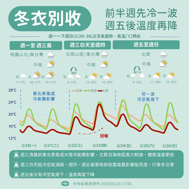 白天氣溫回升 吳德榮：228連假先冷後漸暖 低溫探8度 | 生活 | 中央社 CNA