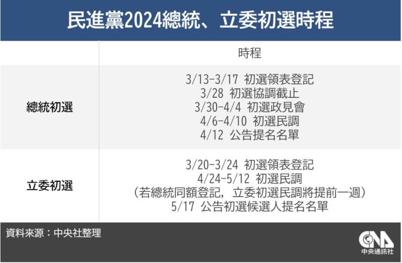 民進黨中常會22日通過2024總統立委初選時程，4月12日將公告總統提名名單。（中央社製圖）