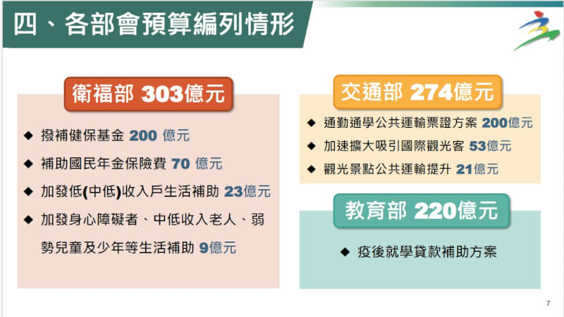 (主計總處提供)