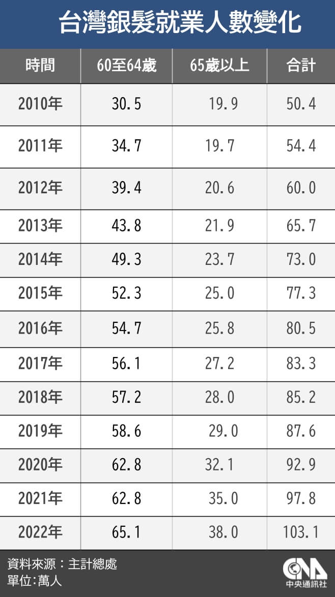 2022年銀髮就業者人數衝上103.1萬人，占整體就業人數比重進逼1成。（中央社製圖）